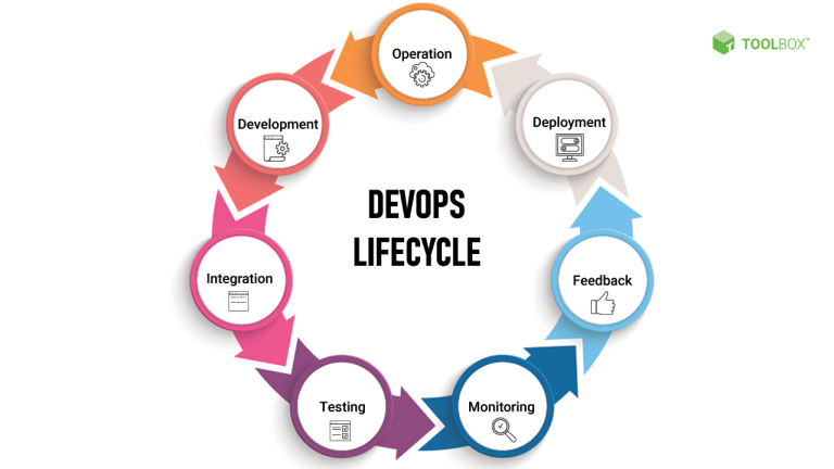 What is DevOps? What are the key phases of DevOps?